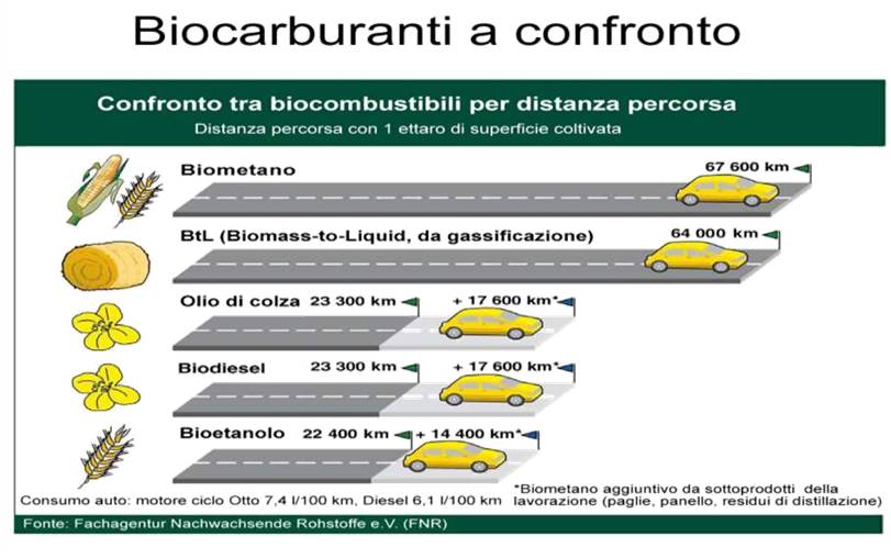 Rendimento biocarburanti