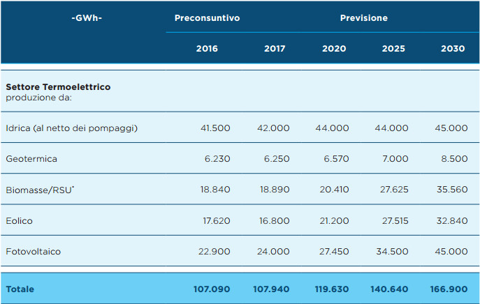tabella previsioni energia 2030 unione petrolifera