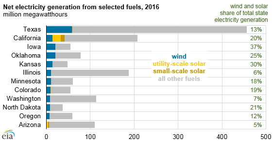 Dati EIA eolico e fotovoltaico per Stato