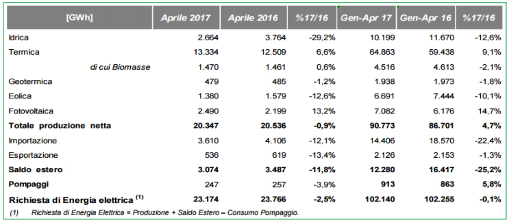 energia rinnovabile italia q1 2016 2017