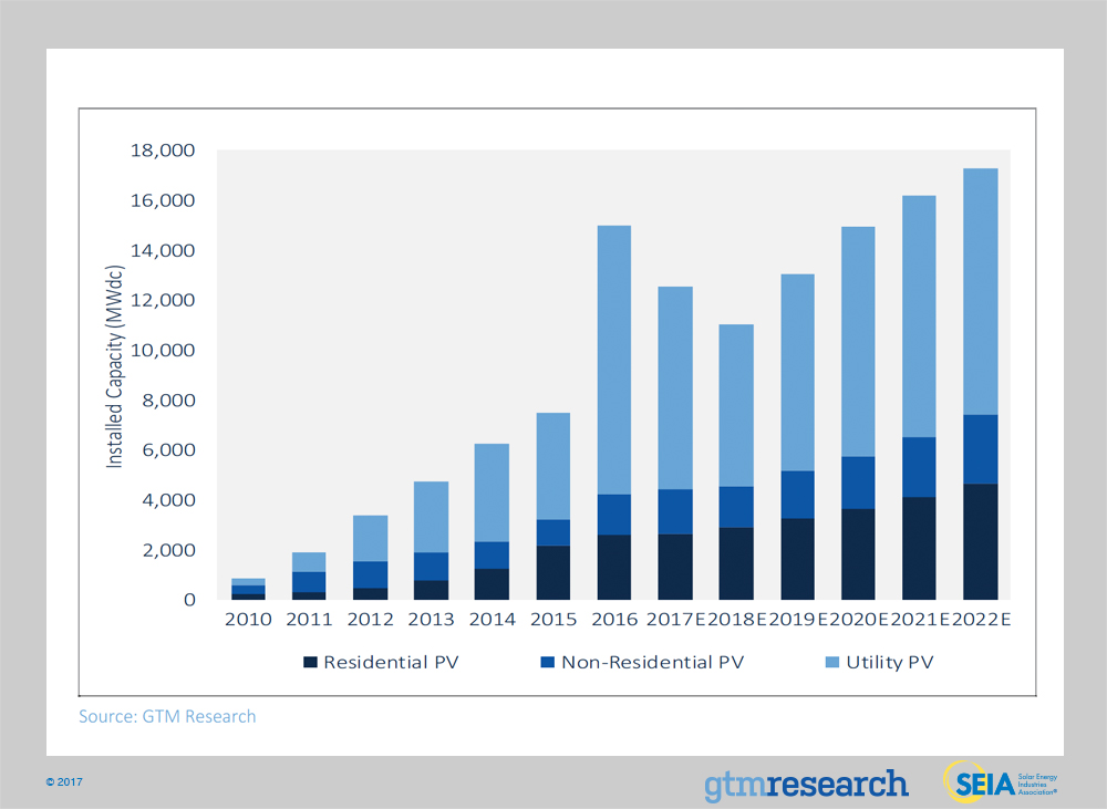 Fotovoltaico USA: previsioni al 2022