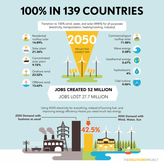 139 paesi energia rinnovabile posti di lavoro