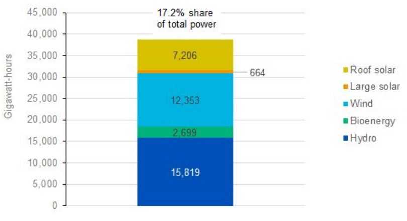 energie rinnovabili Australia per fonte