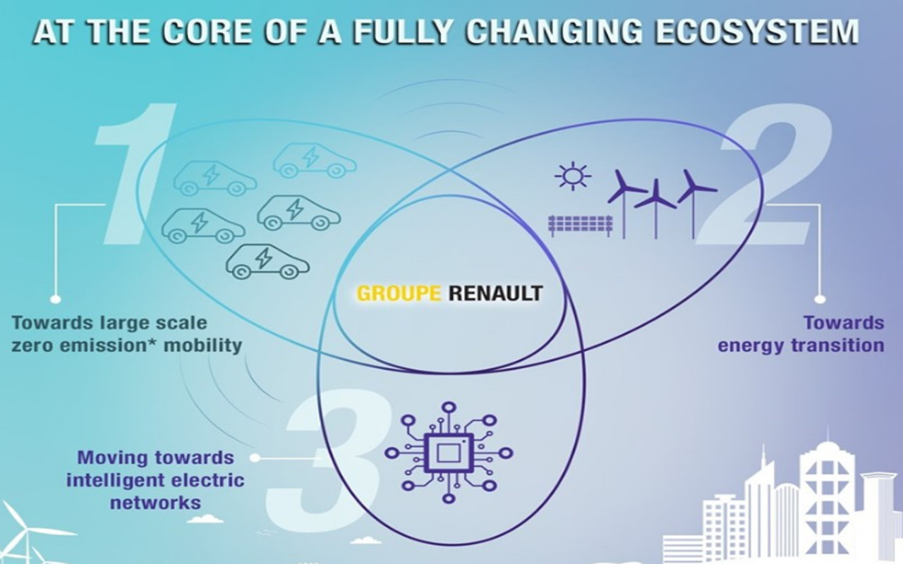Renault Energy Services, le batterie delle auto elettriche ricaricano le smart grid