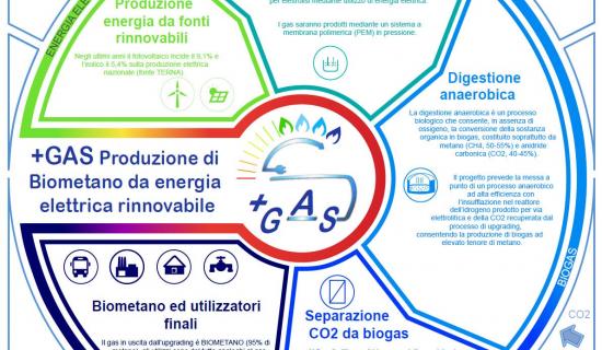 biogas da fonti rinnovabili