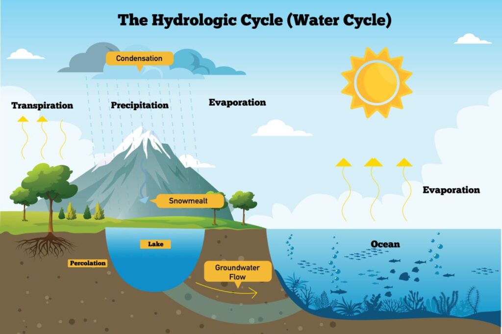 ciclo idrologico