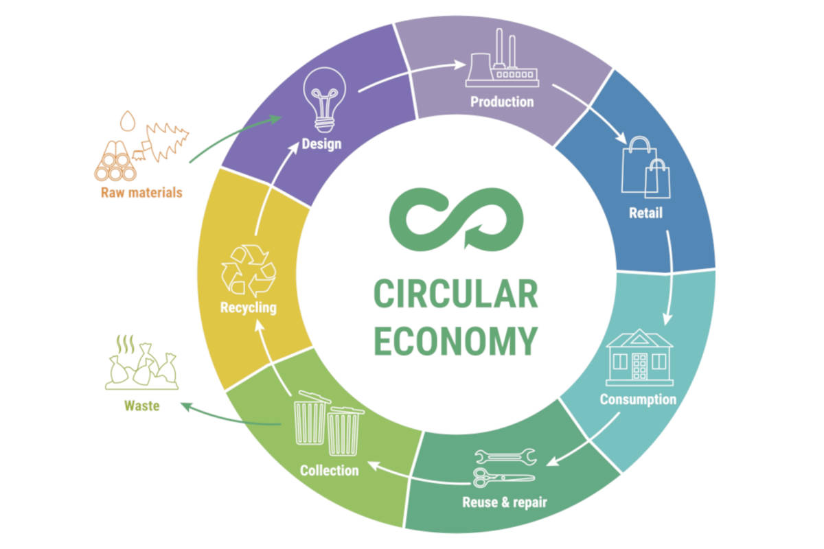 economia circolare